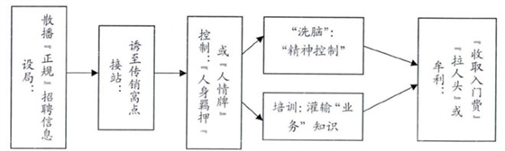 以招聘为名的传销骗局的一般模式(引自刘莫鲜《在虚假招聘的背后》)